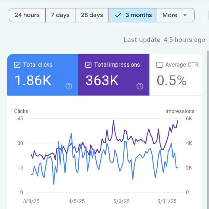Search performance report comparing clicks, impressions, and click-through rate over time
